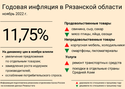 Инфляция в рязанском регионе оказалась ниже, чем по России